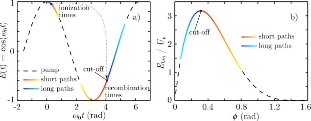 Figure 1.6: a) From the classical three-step model: times at which the electron appears in the continuum (ionization) and recombination times, superimposed to the amplitude  (nor-malized) of the electric field
