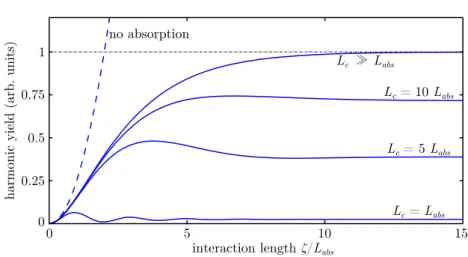 Figure 1.7: Effect of absorption in HHG, from [62], when the driving pulse intensity is supposed not to change during propagation
