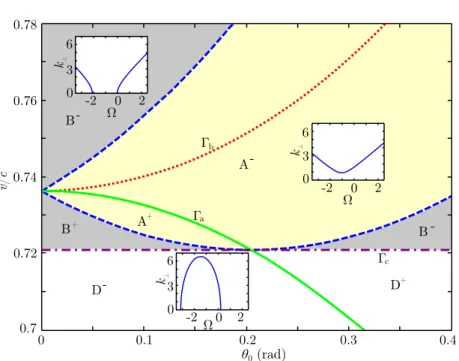 Figure 2.2: Parameter space (θ 0 , v) for stationary CWPs in water and at a central wave-