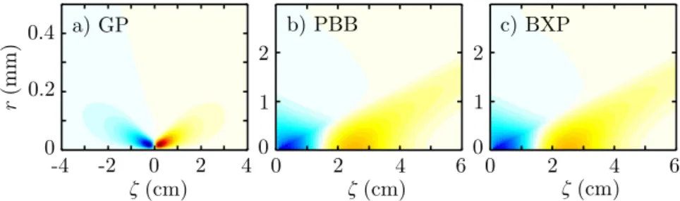 Figure 3.1: Time integrated transverse flux F ⊥ profiles as a function of radial coordinate