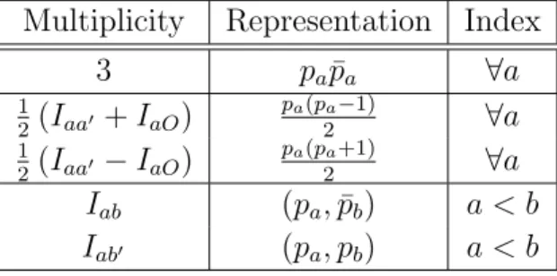 Table 1: Massless spectrum of the magnetized T 6 compactification of Type I string
