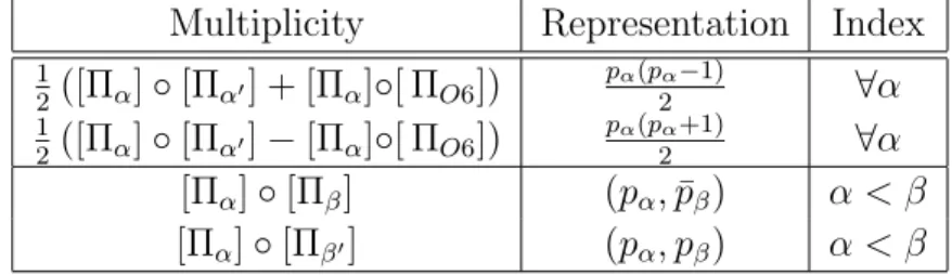 Table 2: Chiral spectrum of a toroidal compactification with intersecting D6 branes in Type IIA.