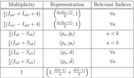 Table 3: Representations and multiplicities of charged hypermultiplets on a T 4 /Z 2