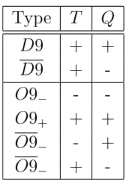 Table 5: Tensions and RR charges of D9/O9 branes/planes in Type I string theory