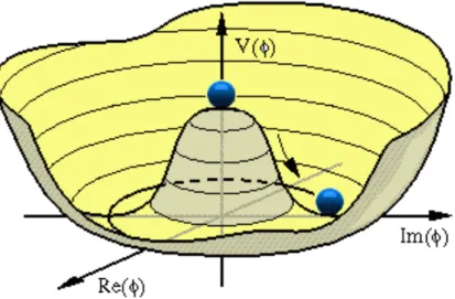 Figure 1.1: The Higgs field potential: as an illustration, the case of a one-dimensional complex scalar field is shown here.