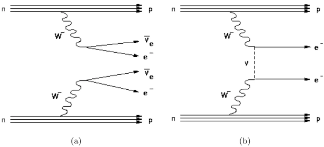 Figure 1.5: (a): the standard and known ‘double beta decay’, which involves two antineutrinos in the final state: two neutrons from a nucleus decay simultaneously into protons (n → p+W , W → e¯ν e )