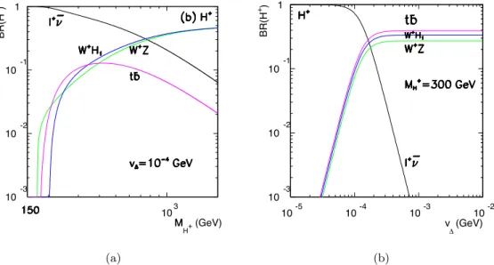 Figure 1.11: Decays of H ± [22]. (a): as a function of its mass, for v