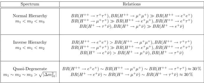 Table 1.4: Relations among the branching fractions of the lepton number violating Higgs decays for the neutrino mass patters of ‘normal hierarchy’, ‘inverse hierarchy’, and  ‘quasi-degenerate’, with no Majorana phases α 1 = α 2 = 0 [22]