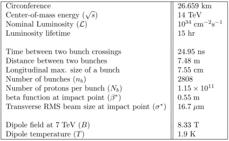 Table 2.1: The LHC nominal parameter values, for proton-proton collisions, relevant for the detectors.