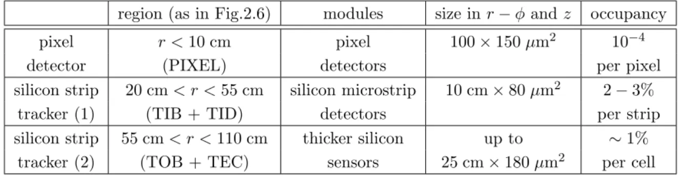 Table 2.2: Structure of the Silicon Tracker Detector.