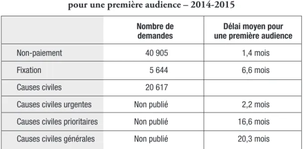 Tableau 1. Nombre de demandes et délai moyen pour une première audience – 2014-2015