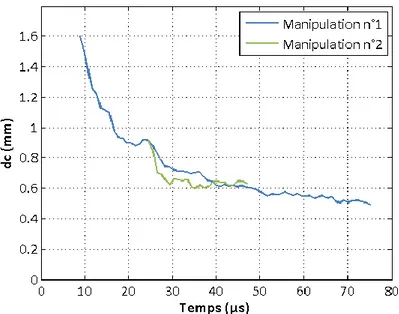 Figure  2.20 :  Comparaison  des  mesures  de    à  3  MHz  dans  la  plaque forgée GG lors des deux campagnes expérimentales