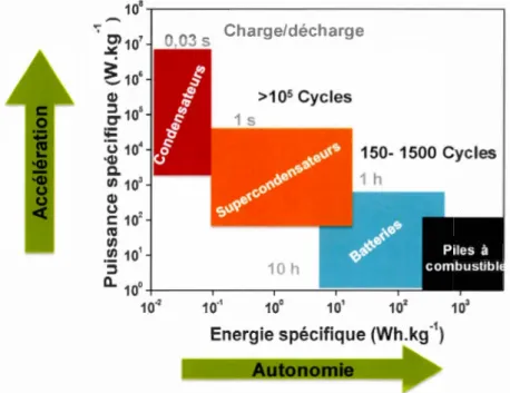 Figure 1.1  Diagramme  de  Ragone  pour  les  di s po s itif s  de  s tockage 