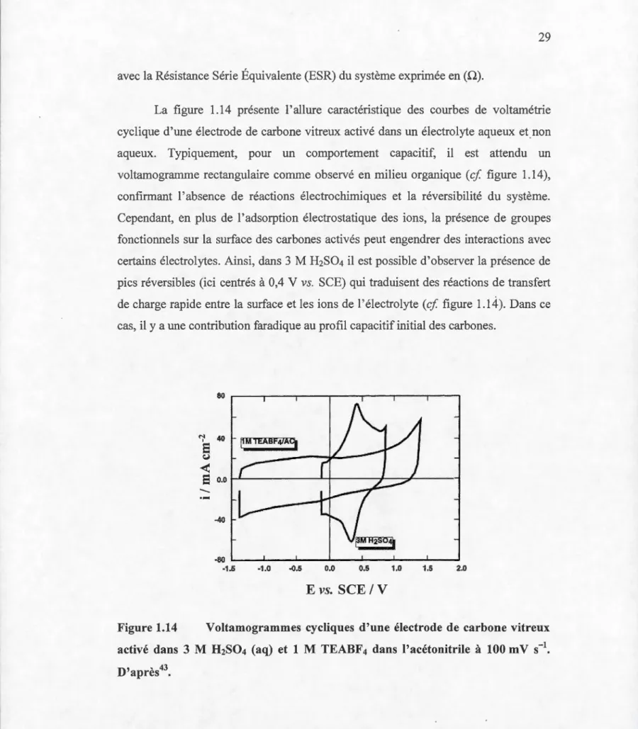 Figure  1.14  Voltamogrammes  cycliques  d'une  électrode  de  carbone  vitreux  activé  dans  3  M  H 2 S0 4  (aq)  et  1  M  TEABF 4  dans  l'acétonitrile  à  100 mV  s- 1 • 