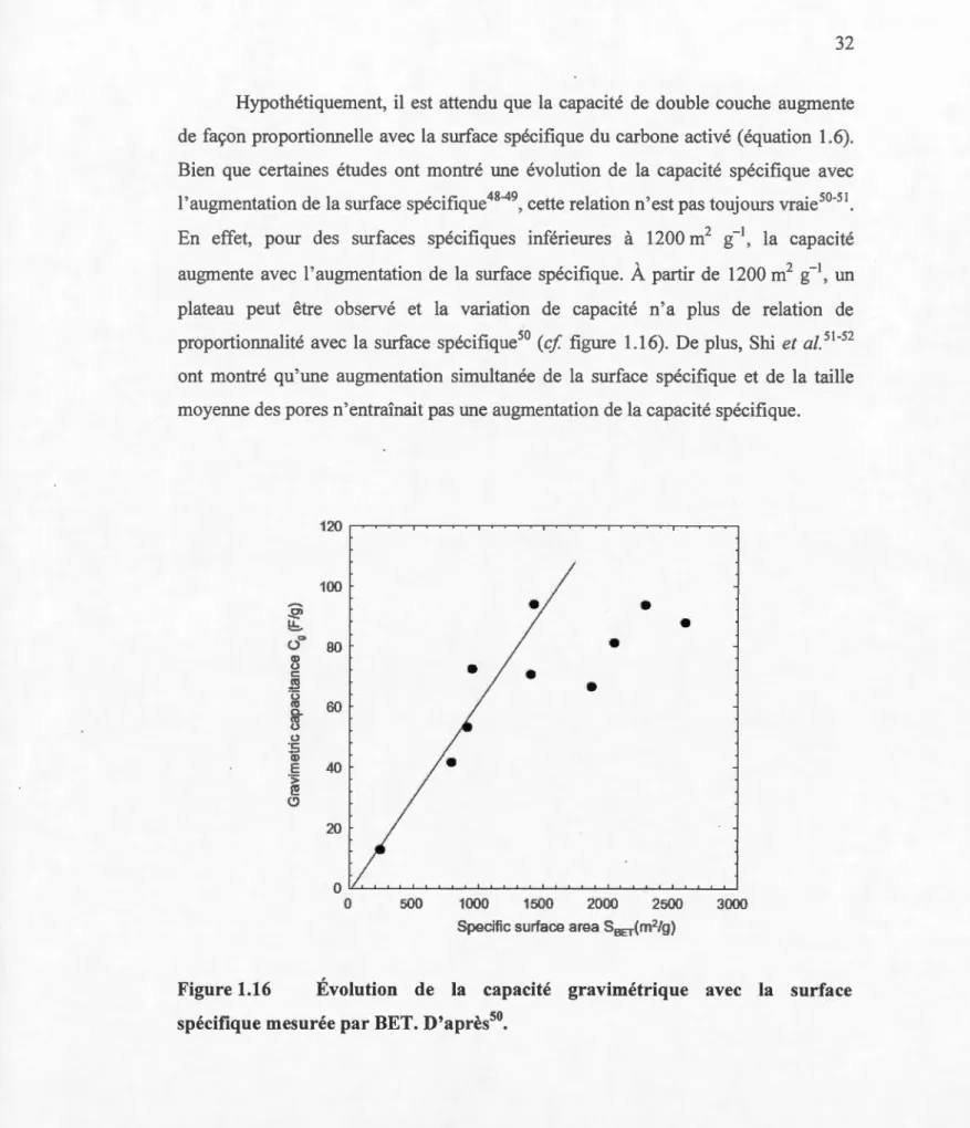 Figure 1.16  Évolution  de  l a  capacité  gravimétrique  avec  la  surface 