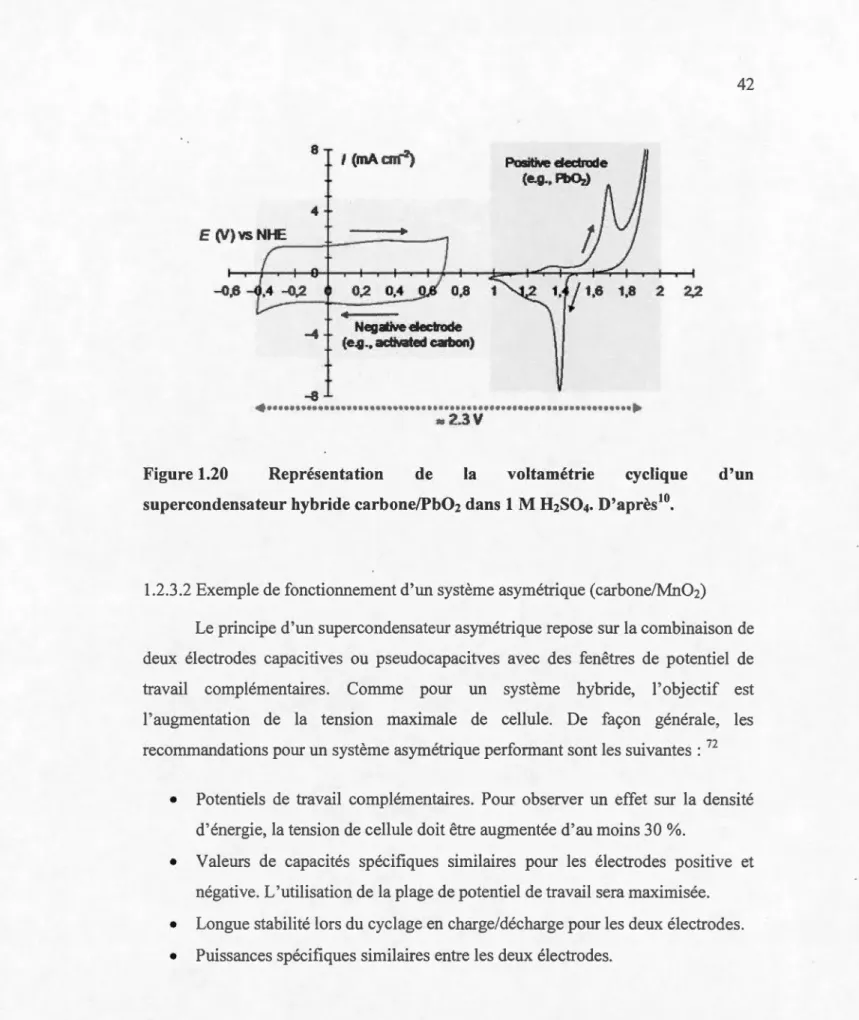 Figure 1.20  Repré se ntation  de  la  voltamétrie  c yc lique  d'un 