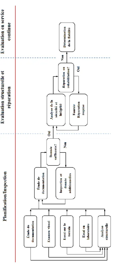 Figure 1.1. Une approche algorithmique pour l’évaluation d’un ouvrage en béton [Rewerts, 1985]