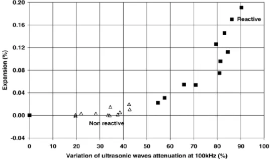 Figure 2.15. Atténuation de la fréquence des impulsions ultrasonores pour des cylindres de 100x200  mm [Saint-Pierre et al., 2007]