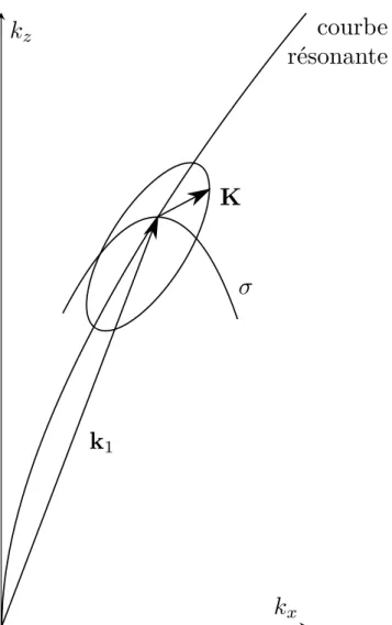 Fig. 1.4 : Schéma du désaccordage.