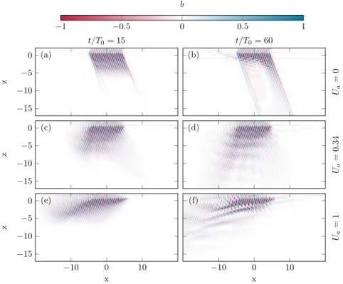 Fig. 2.16 : Effets de la fréquence de l’onde Champs de perturbation en ﬂottabilité pour trois valeurs de U a (U a = 0, U a = 0.34 et U a = 1) à deux