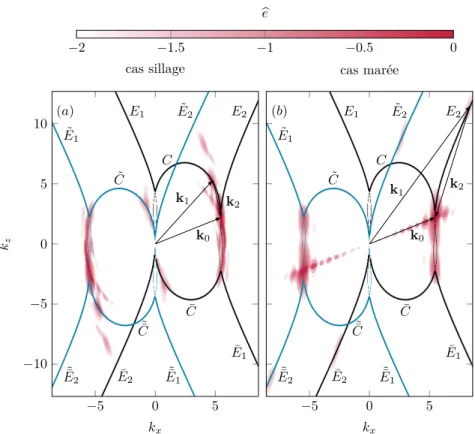 Fig. 2.17 : Effets de la fréquence de l’onde Spectres d’énergie des ré- ré-ponses non-linéaires saturées à l’instant t = 60 pour les cas marée et seuil d’un faisceau primaire de largeur W = 8 et de fréquence ω 0 = 0.94