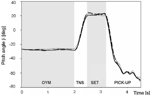 Figure 1: Typical pitch angles (β) for one trial as obtained from the IMU (solid line) and  from  the  stereophotogrammetric  system:  IMU  reference  frame  (dotted  line)  and  trunk  reference  frame  (dashed  line)
