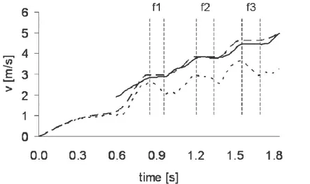 Figure 2: Instantaneous progression velocity as obtained by the reference measurements  (solid line), computed by numerical integration of the acceleration for the whole duration  of  the  task  (dashed  line)  and  with  the  algorithm  proposed  in  this