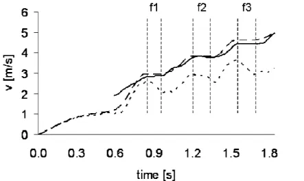 Figure 2: Instantaneous progression velocity as obtained by the reference measurements  (solid line), computed by numerical integration of the acceleration for the whole duration  of  the  task  (dashed  line)  and  with  the  algorithm  proposed  in  this