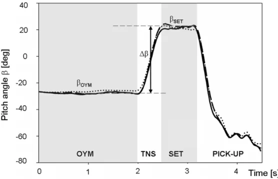 Figure  3  (3.2):  Typical  pitch  angles  (β)  for  one  trial  as  obtained  from  the  IMU  technical  frame (solid line), from the stereophotogrammetric technical frame (dotted line) and from  the trunk anatomical reference frame (dashed line)