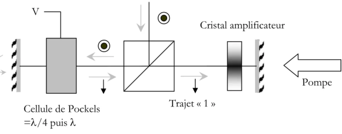 Figure III.2 : principe de l’injection d’une impulsion dans un amplificateur régénératif