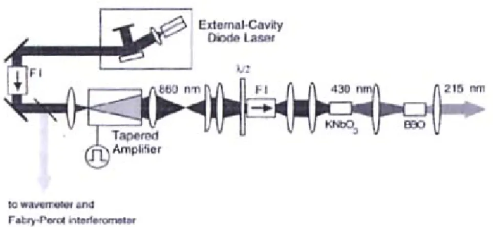 Figure I.2 : Diode laser en cavité externe amplifiée puis quadruplée en fréquence [Koplow 98]