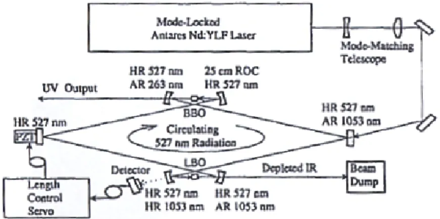 Figure I.6 : source laser à verrouillage de modes et conversion de fréquence dans une cavité externe [Tidwell 93].