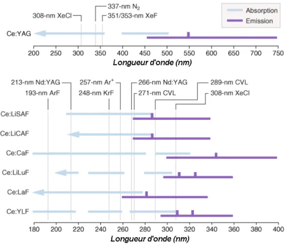 Figure I.10 : Domaines d’émission et d’absorption des principaux matériaux dopés Cerium (tiré de  Laser  Focus World (Juin 2003) - D.Coutts et A.McGonigle