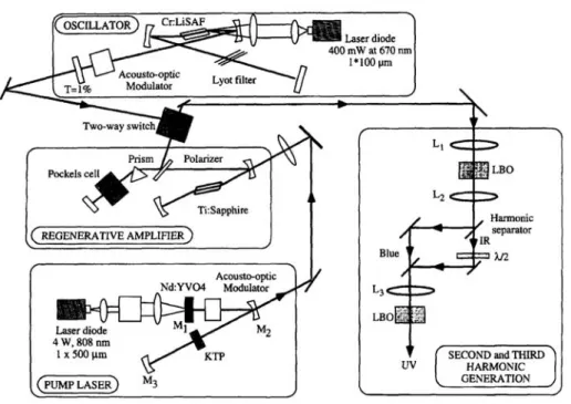 Figure I.15 : système laser Cr :LiSAF amplifié puis triplé en fréquence [Balembois 97a]