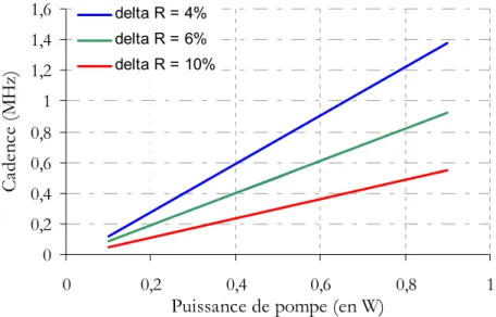 Figure II.6 : estimation de la cadence en fonction de la puissance de pompage du microlaser (voir texte  pour les paramètres utilisés)