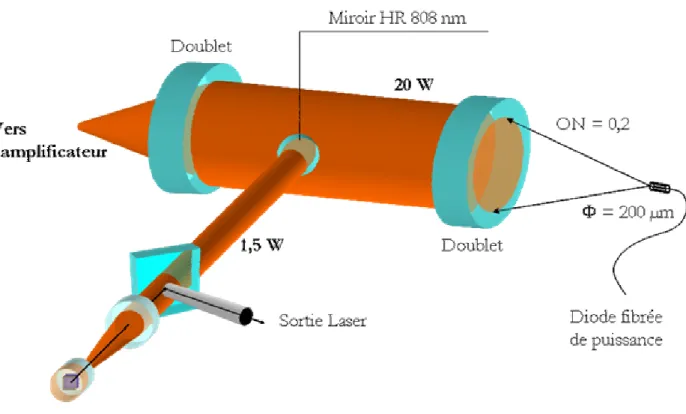 Figure II.9 : architecture globale du microlaser et de son système de pompage. 