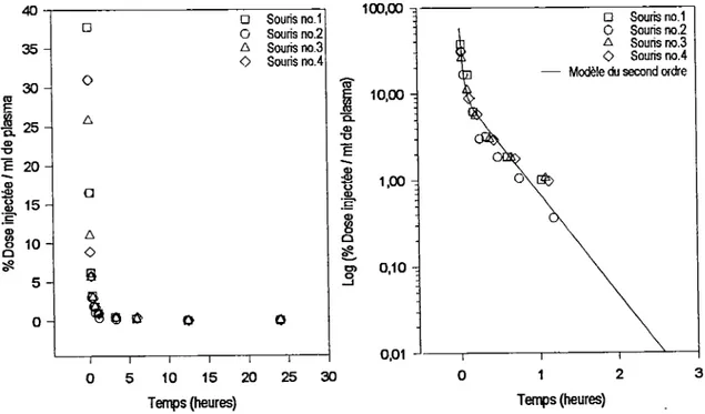 Figure 33.  Clairance plasmatique du t25i.MK-678 chez la souris BaiiD/C mâle (n = 4).  Gauche: % dose injectée par