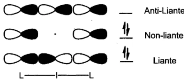 Figure 3. Combinaison linéaire d'orbitales atomiques entre l'iode et les ligands L. 