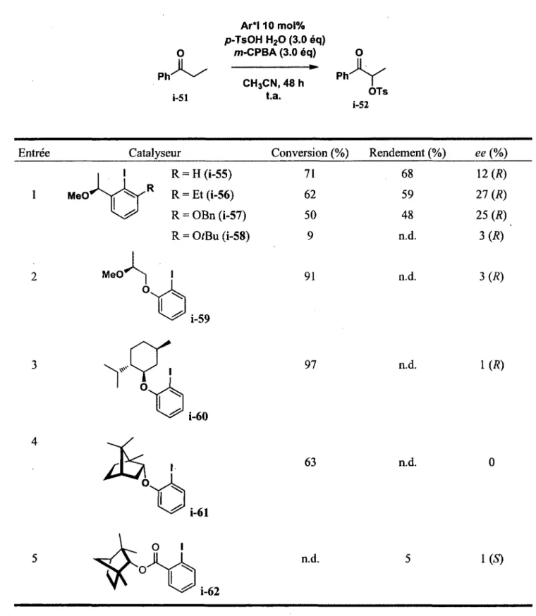 Tableau 2. Étude menée par le groupe de Thomas Wirth sur les différents réactifs d'iode(I) concernant  l'a/p/ja-tosyloxylation de la propiophénone