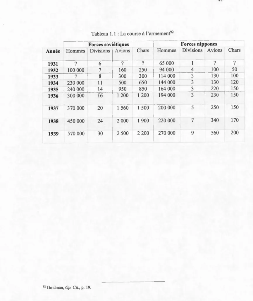 Tableau  1. 1  : La  course à l'  armement 92 