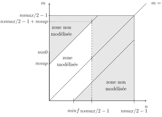 Fig. 7 – Structure du spectre mod´elis´e par XTOR