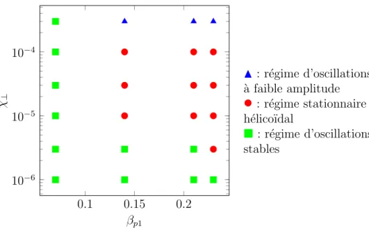 Fig. 9 – Distribution des r´egimes du kink dans le plan (χ ⊥ , β p1 ).