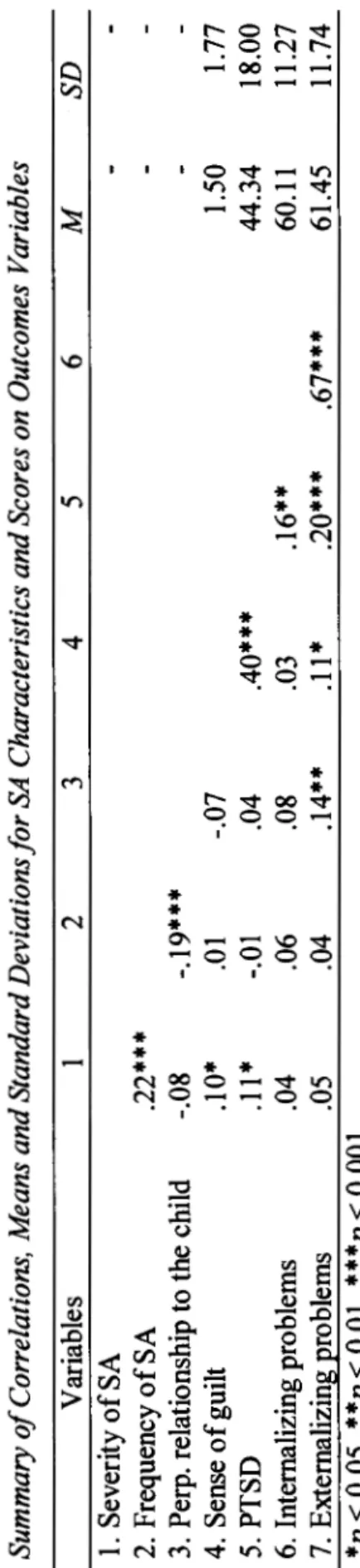 Table 5.4  Summary of Correlations, Means and Standard Deviations for SA Characteristics and Scores on Outcomes Variables  Variables 1 2 3 4 5 6  1