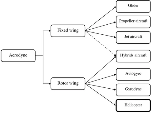 Figure 2: basic scheme of helicopter 