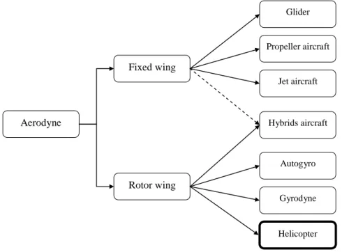 Figure 2: basic scheme of helicopter 