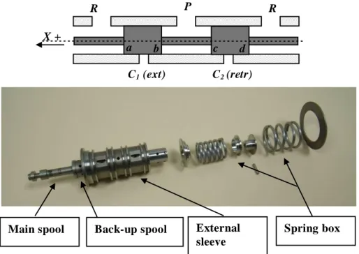 Figure 13: Cylindrical sliding spool valve   