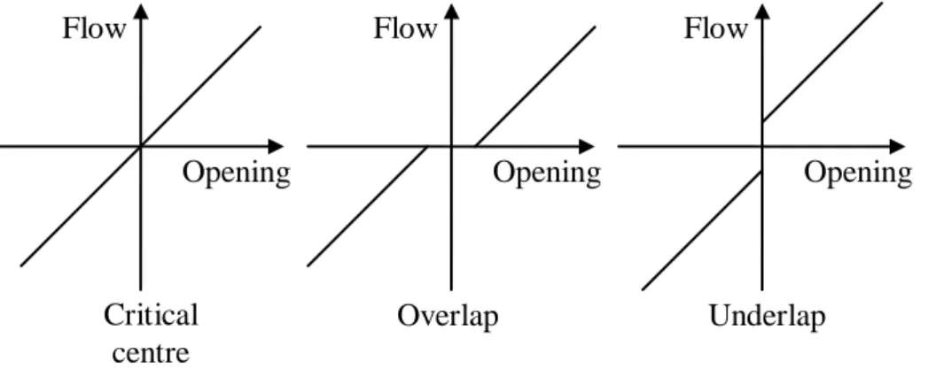 Figure 22: Defects of flow gain at very low openings 
