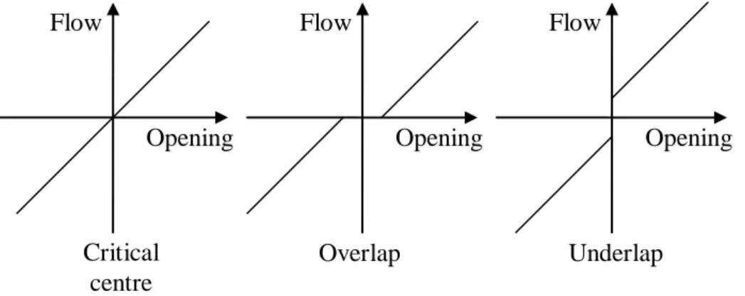Figure 22: Defects of flow gain at very low openings 