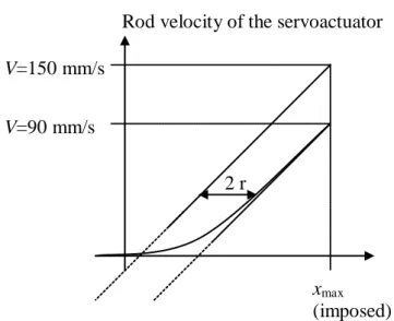 Figure 27: Effect of the rounded edge radius on the actuator speed in function of its opening 