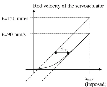 Figure 27: Effect of the rounded edge radius on the actuator speed in function of its opening 